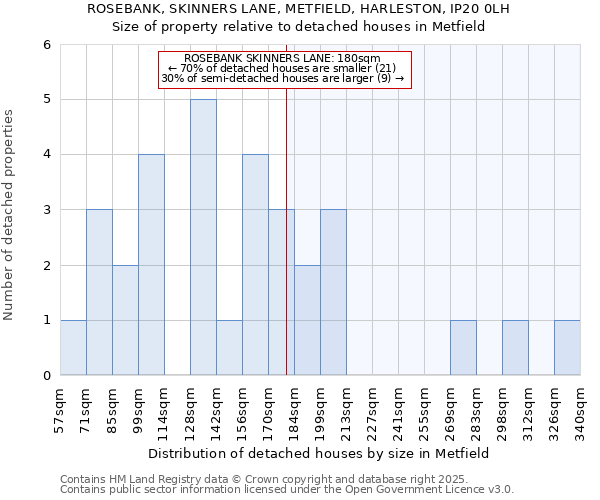 ROSEBANK, SKINNERS LANE, METFIELD, HARLESTON, IP20 0LH: Size of property relative to detached houses in Metfield