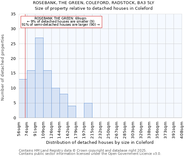 ROSEBANK, THE GREEN, COLEFORD, RADSTOCK, BA3 5LY: Size of property relative to detached houses in Coleford