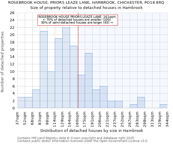 ROSEBROOK HOUSE, PRIORS LEAZE LANE, HAMBROOK, CHICHESTER, PO18 8RQ: Size of property relative to detached houses in Hambrook