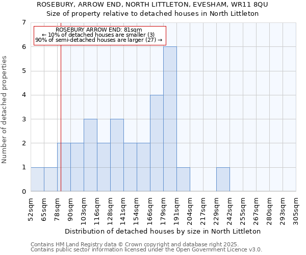 ROSEBURY, ARROW END, NORTH LITTLETON, EVESHAM, WR11 8QU: Size of property relative to detached houses in North Littleton