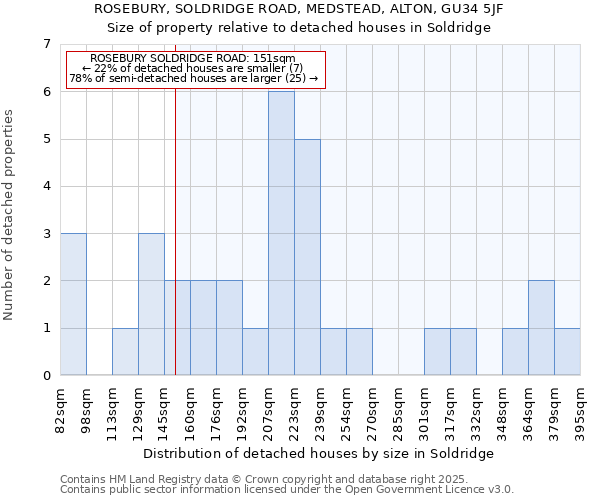 ROSEBURY, SOLDRIDGE ROAD, MEDSTEAD, ALTON, GU34 5JF: Size of property relative to detached houses in Soldridge