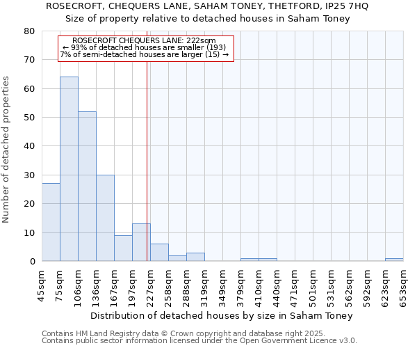 ROSECROFT, CHEQUERS LANE, SAHAM TONEY, THETFORD, IP25 7HQ: Size of property relative to detached houses in Saham Toney