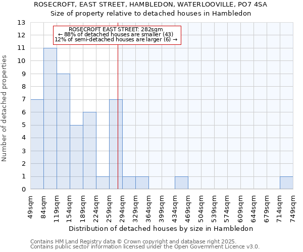 ROSECROFT, EAST STREET, HAMBLEDON, WATERLOOVILLE, PO7 4SA: Size of property relative to detached houses in Hambledon