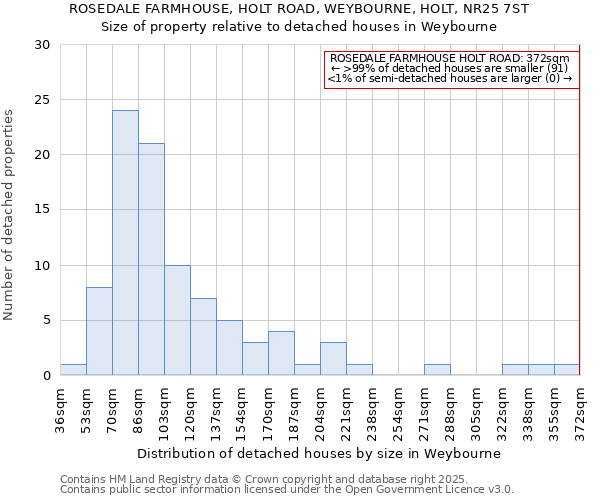 ROSEDALE FARMHOUSE, HOLT ROAD, WEYBOURNE, HOLT, NR25 7ST: Size of property relative to detached houses in Weybourne