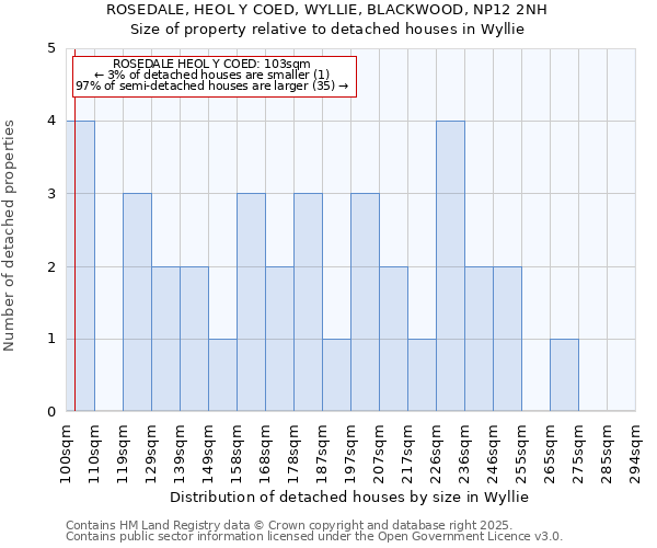 ROSEDALE, HEOL Y COED, WYLLIE, BLACKWOOD, NP12 2NH: Size of property relative to detached houses in Wyllie