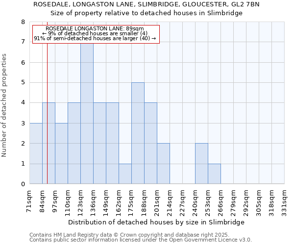 ROSEDALE, LONGASTON LANE, SLIMBRIDGE, GLOUCESTER, GL2 7BN: Size of property relative to detached houses in Slimbridge