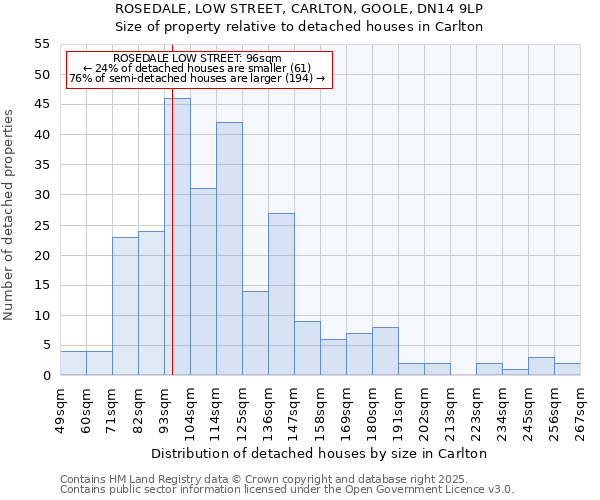 ROSEDALE, LOW STREET, CARLTON, GOOLE, DN14 9LP: Size of property relative to detached houses in Carlton