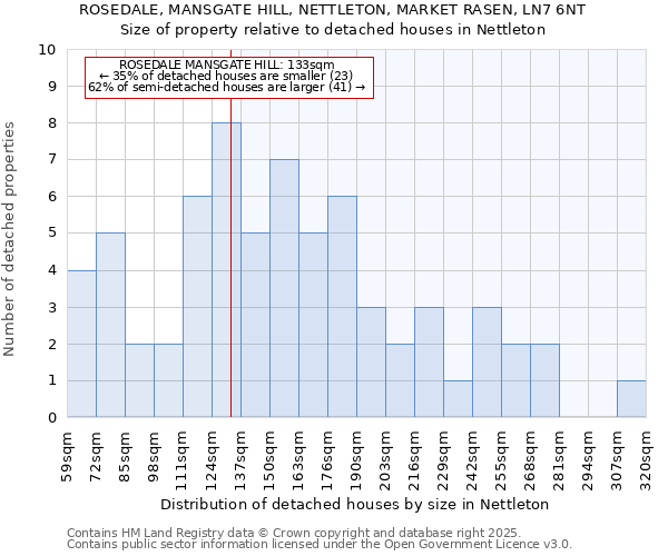 ROSEDALE, MANSGATE HILL, NETTLETON, MARKET RASEN, LN7 6NT: Size of property relative to detached houses in Nettleton