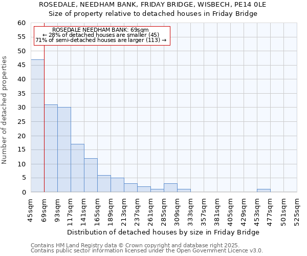 ROSEDALE, NEEDHAM BANK, FRIDAY BRIDGE, WISBECH, PE14 0LE: Size of property relative to detached houses in Friday Bridge