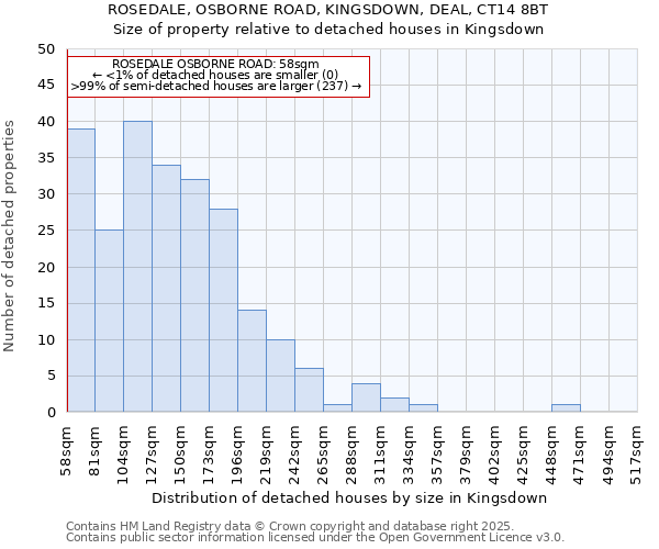 ROSEDALE, OSBORNE ROAD, KINGSDOWN, DEAL, CT14 8BT: Size of property relative to detached houses in Kingsdown