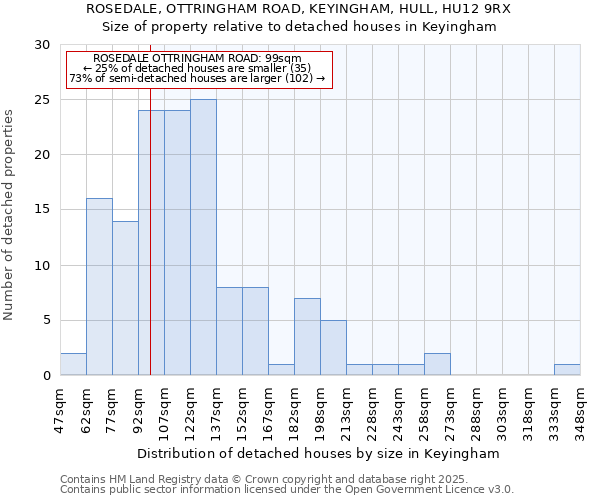 ROSEDALE, OTTRINGHAM ROAD, KEYINGHAM, HULL, HU12 9RX: Size of property relative to detached houses in Keyingham