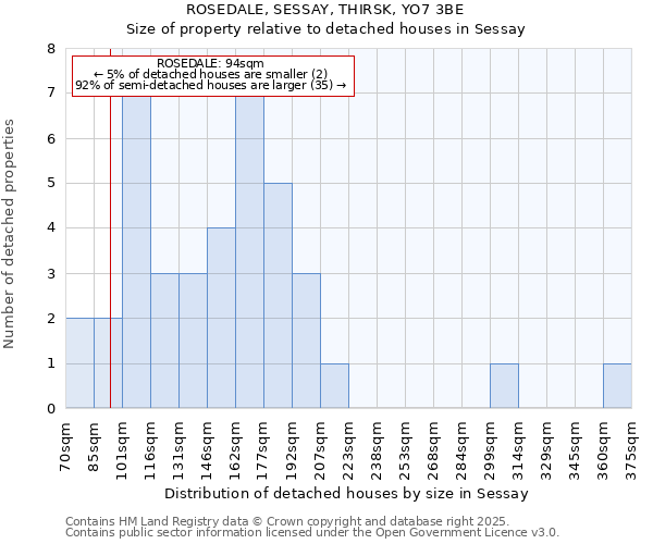 ROSEDALE, SESSAY, THIRSK, YO7 3BE: Size of property relative to detached houses in Sessay