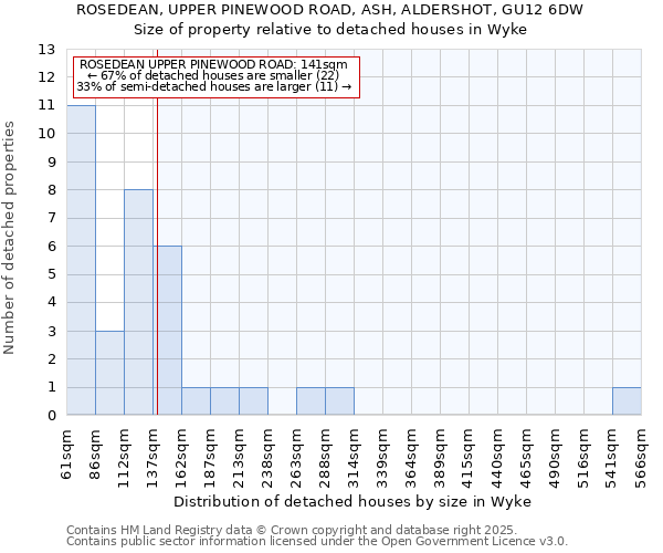 ROSEDEAN, UPPER PINEWOOD ROAD, ASH, ALDERSHOT, GU12 6DW: Size of property relative to detached houses in Wyke