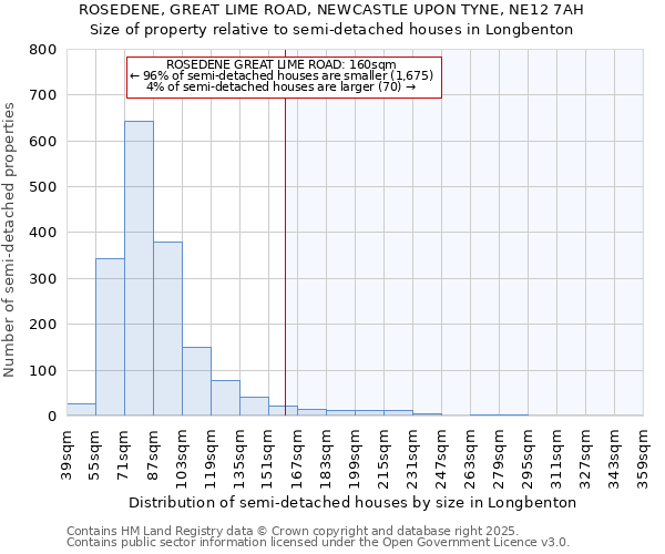 ROSEDENE, GREAT LIME ROAD, NEWCASTLE UPON TYNE, NE12 7AH: Size of property relative to detached houses in Longbenton