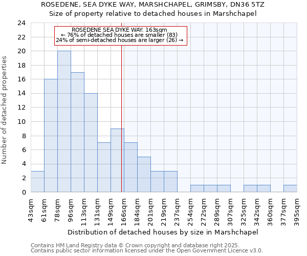 ROSEDENE, SEA DYKE WAY, MARSHCHAPEL, GRIMSBY, DN36 5TZ: Size of property relative to detached houses in Marshchapel