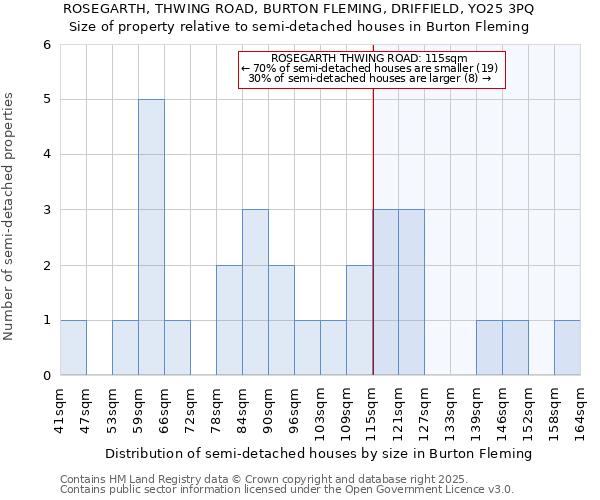 ROSEGARTH, THWING ROAD, BURTON FLEMING, DRIFFIELD, YO25 3PQ: Size of property relative to detached houses in Burton Fleming