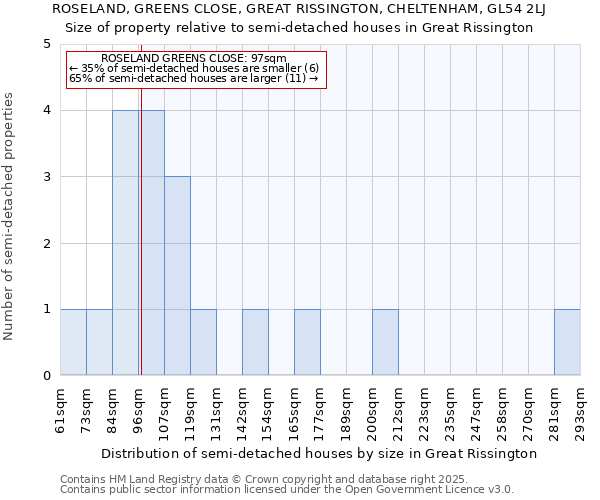 ROSELAND, GREENS CLOSE, GREAT RISSINGTON, CHELTENHAM, GL54 2LJ: Size of property relative to detached houses in Great Rissington