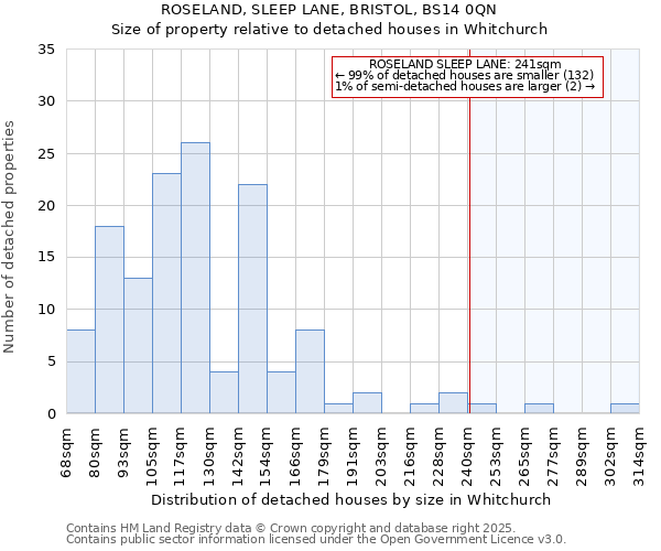 ROSELAND, SLEEP LANE, BRISTOL, BS14 0QN: Size of property relative to detached houses in Whitchurch