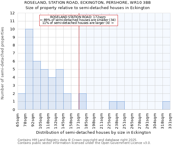 ROSELAND, STATION ROAD, ECKINGTON, PERSHORE, WR10 3BB: Size of property relative to detached houses in Eckington