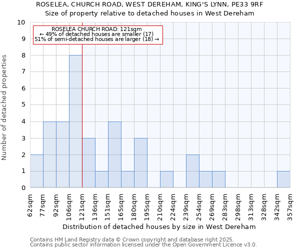 ROSELEA, CHURCH ROAD, WEST DEREHAM, KING'S LYNN, PE33 9RF: Size of property relative to detached houses in West Dereham