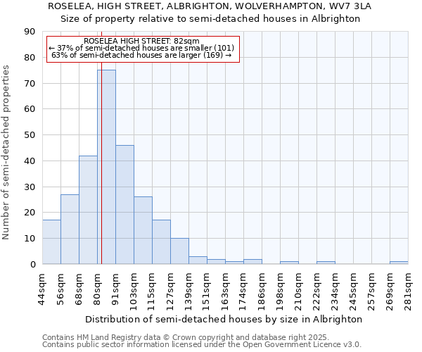 ROSELEA, HIGH STREET, ALBRIGHTON, WOLVERHAMPTON, WV7 3LA: Size of property relative to detached houses in Albrighton