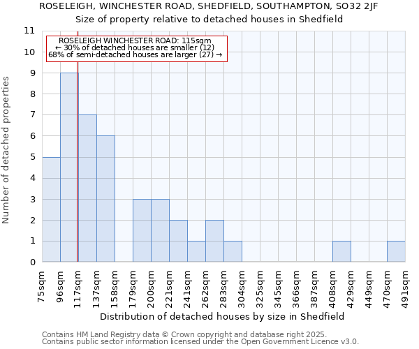 ROSELEIGH, WINCHESTER ROAD, SHEDFIELD, SOUTHAMPTON, SO32 2JF: Size of property relative to detached houses in Shedfield