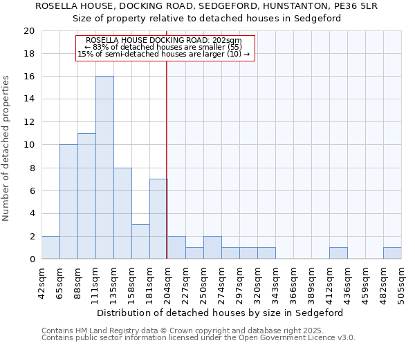 ROSELLA HOUSE, DOCKING ROAD, SEDGEFORD, HUNSTANTON, PE36 5LR: Size of property relative to detached houses in Sedgeford