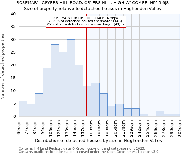 ROSEMARY, CRYERS HILL ROAD, CRYERS HILL, HIGH WYCOMBE, HP15 6JS: Size of property relative to detached houses in Hughenden Valley