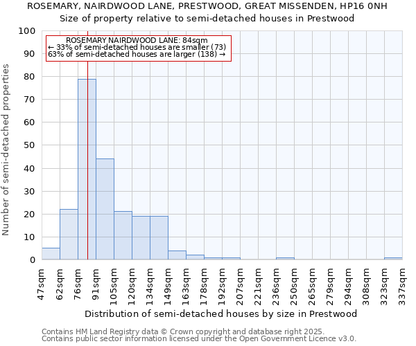 ROSEMARY, NAIRDWOOD LANE, PRESTWOOD, GREAT MISSENDEN, HP16 0NH: Size of property relative to detached houses in Prestwood