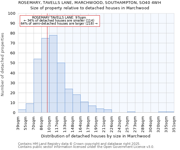 ROSEMARY, TAVELLS LANE, MARCHWOOD, SOUTHAMPTON, SO40 4WH: Size of property relative to detached houses in Marchwood