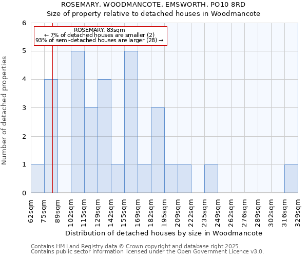 ROSEMARY, WOODMANCOTE, EMSWORTH, PO10 8RD: Size of property relative to detached houses in Woodmancote