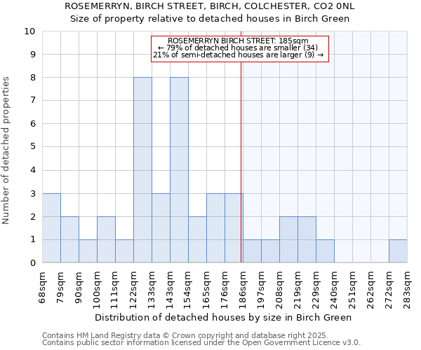 ROSEMERRYN, BIRCH STREET, BIRCH, COLCHESTER, CO2 0NL: Size of property relative to detached houses in Birch Green