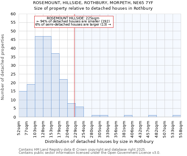 ROSEMOUNT, HILLSIDE, ROTHBURY, MORPETH, NE65 7YF: Size of property relative to detached houses in Rothbury