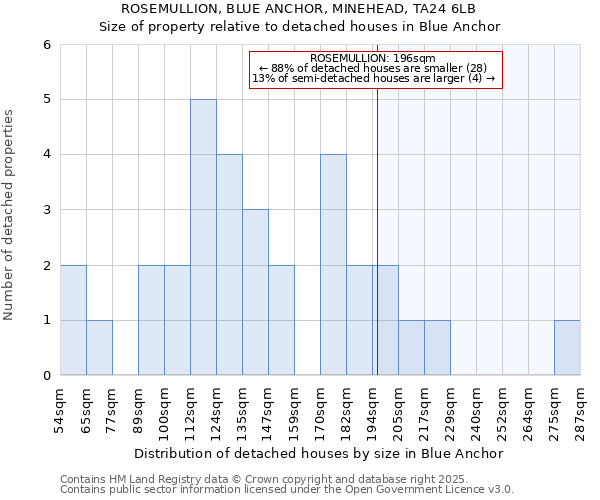 ROSEMULLION, BLUE ANCHOR, MINEHEAD, TA24 6LB: Size of property relative to detached houses in Blue Anchor