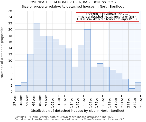 ROSENDALE, ELM ROAD, PITSEA, BASILDON, SS13 2LY: Size of property relative to detached houses in North Benfleet