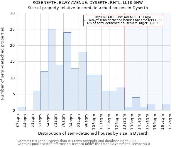 ROSENEATH, ELWY AVENUE, DYSERTH, RHYL, LL18 6HW: Size of property relative to detached houses in Dyserth