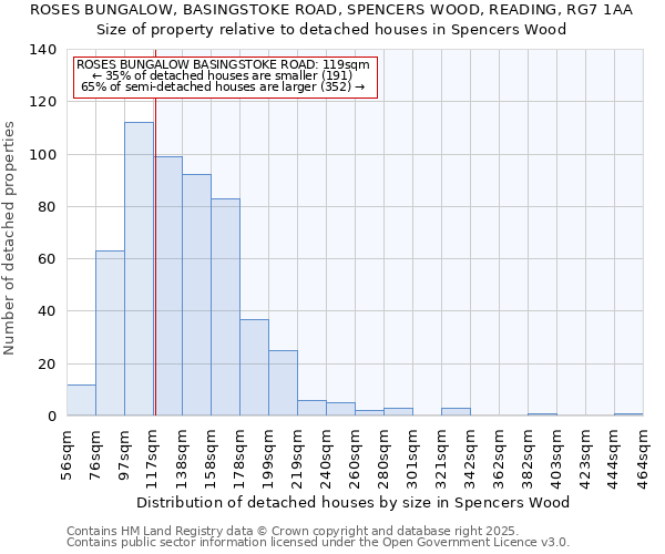 ROSES BUNGALOW, BASINGSTOKE ROAD, SPENCERS WOOD, READING, RG7 1AA: Size of property relative to detached houses in Spencers Wood