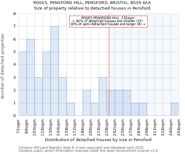 ROSES, PENSFORD HILL, PENSFORD, BRISTOL, BS39 4AA: Size of property relative to detached houses in Pensford