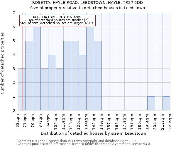 ROSETTA, HAYLE ROAD, LEEDSTOWN, HAYLE, TR27 6DD: Size of property relative to detached houses in Leedstown