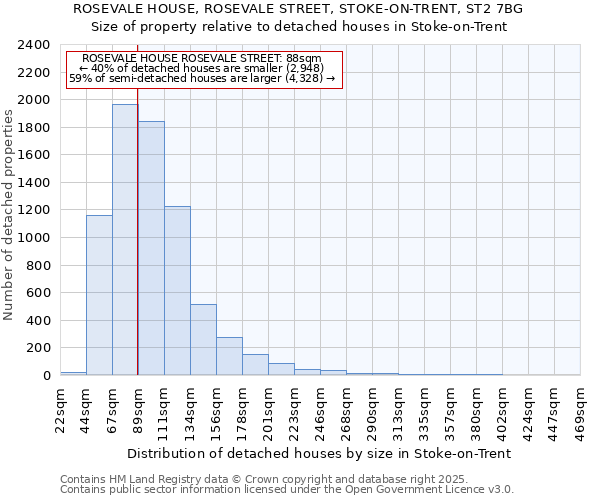 ROSEVALE HOUSE, ROSEVALE STREET, STOKE-ON-TRENT, ST2 7BG: Size of property relative to detached houses in Stoke-on-Trent