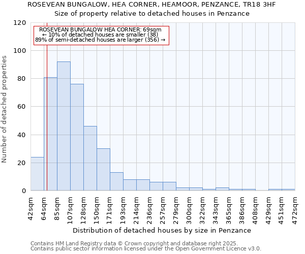 ROSEVEAN BUNGALOW, HEA CORNER, HEAMOOR, PENZANCE, TR18 3HF: Size of property relative to detached houses in Penzance