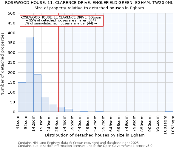 ROSEWOOD HOUSE, 11, CLARENCE DRIVE, ENGLEFIELD GREEN, EGHAM, TW20 0NL: Size of property relative to detached houses in Egham