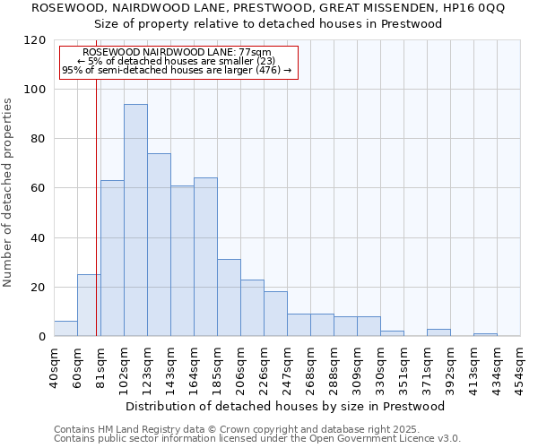 ROSEWOOD, NAIRDWOOD LANE, PRESTWOOD, GREAT MISSENDEN, HP16 0QQ: Size of property relative to detached houses in Prestwood