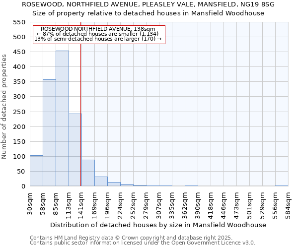 ROSEWOOD, NORTHFIELD AVENUE, PLEASLEY VALE, MANSFIELD, NG19 8SG: Size of property relative to detached houses in Mansfield Woodhouse