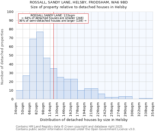 ROSSALL, SANDY LANE, HELSBY, FRODSHAM, WA6 9BD: Size of property relative to detached houses in Helsby