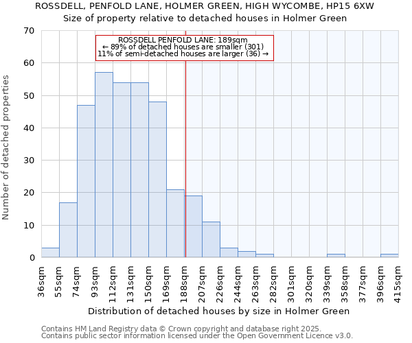 ROSSDELL, PENFOLD LANE, HOLMER GREEN, HIGH WYCOMBE, HP15 6XW: Size of property relative to detached houses in Holmer Green