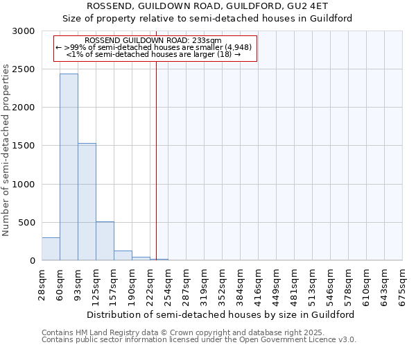 ROSSEND, GUILDOWN ROAD, GUILDFORD, GU2 4ET: Size of property relative to detached houses in Guildford