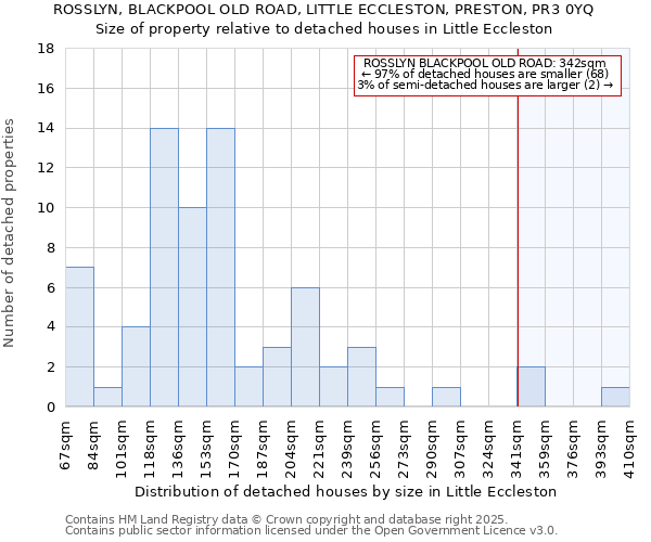 ROSSLYN, BLACKPOOL OLD ROAD, LITTLE ECCLESTON, PRESTON, PR3 0YQ: Size of property relative to detached houses in Little Eccleston