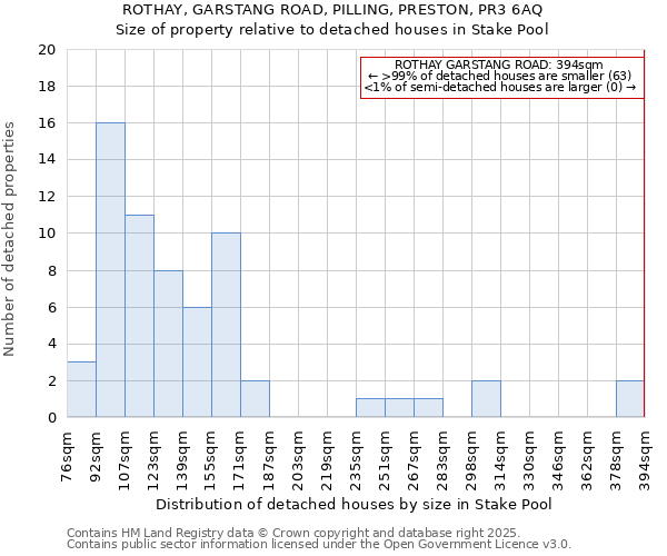 ROTHAY, GARSTANG ROAD, PILLING, PRESTON, PR3 6AQ: Size of property relative to detached houses in Stake Pool