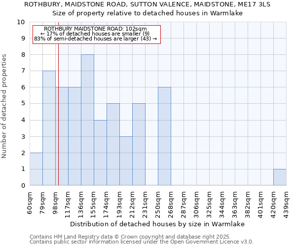 ROTHBURY, MAIDSTONE ROAD, SUTTON VALENCE, MAIDSTONE, ME17 3LS: Size of property relative to detached houses in Warmlake